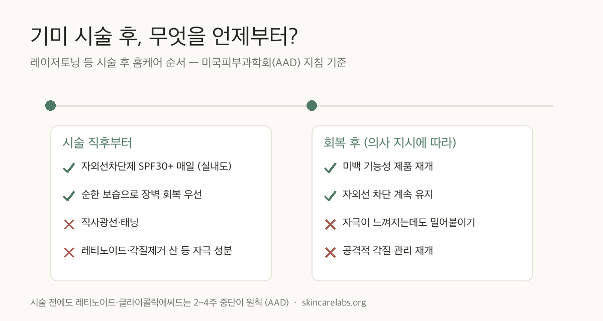 기미 시술 후 관리 타임라인 — 시술 직후부터 SPF30+ 매일·순한 보습, 직사광선과 자극 성분은 금지 / 회복 후 의사 지시에 따라 미백 기능성 제품 재개