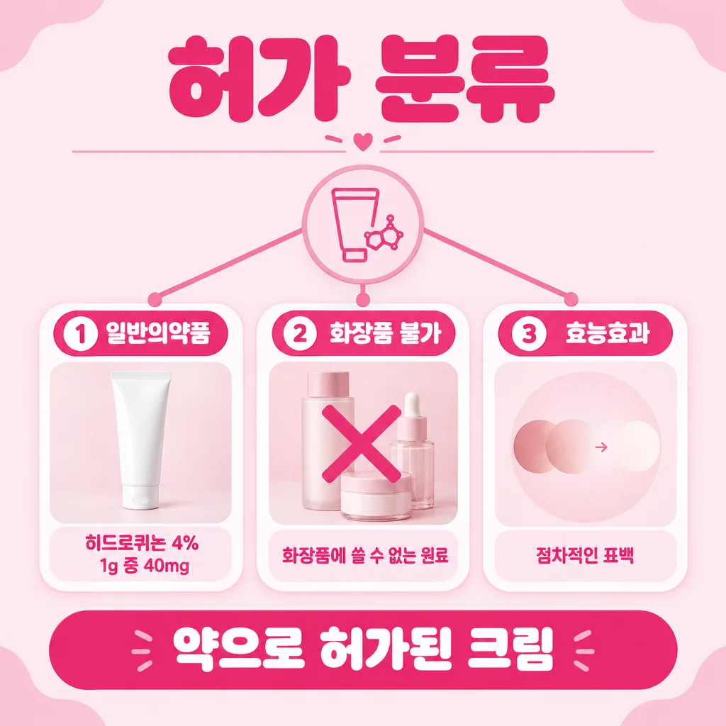히드로퀴논 4% 단일제가 어떤 분류인지 보여주는 개념도