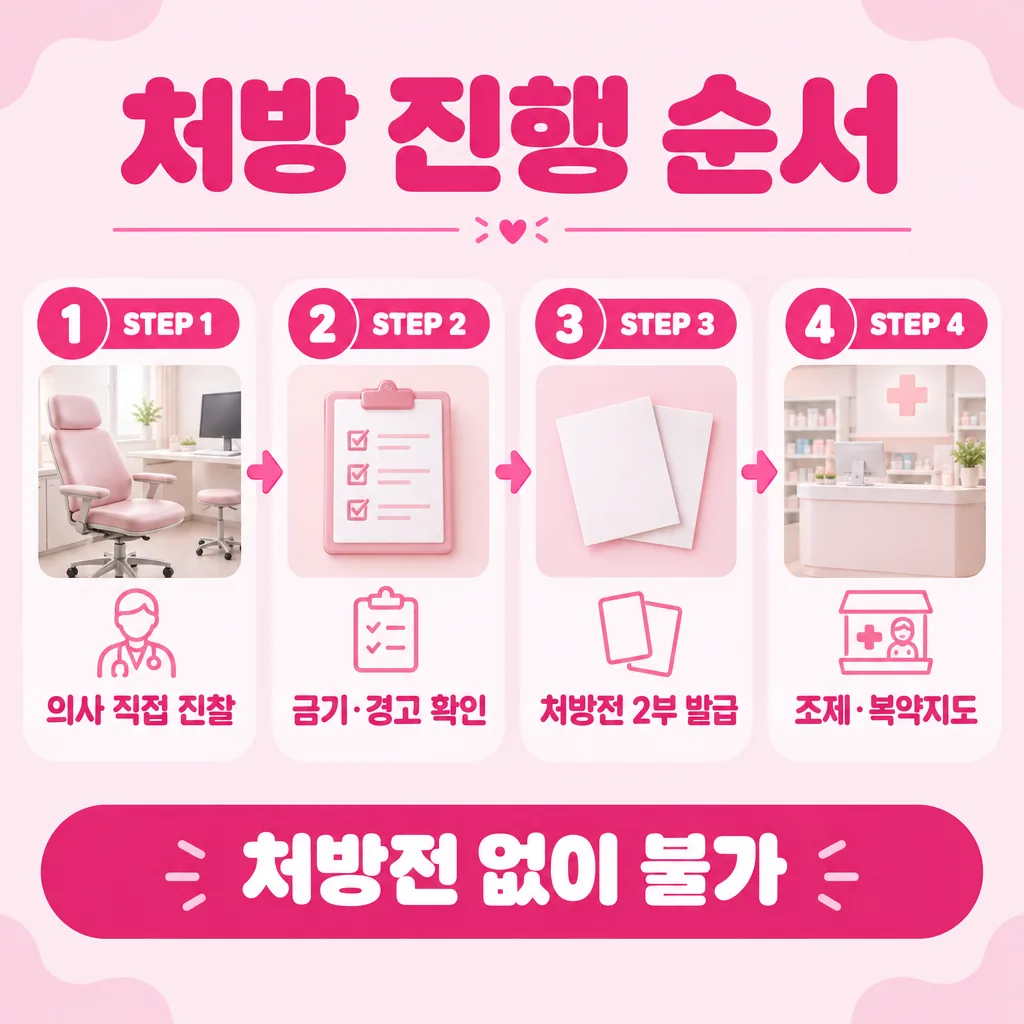 멜라논크림 처방이 진행되는 절차 흐름