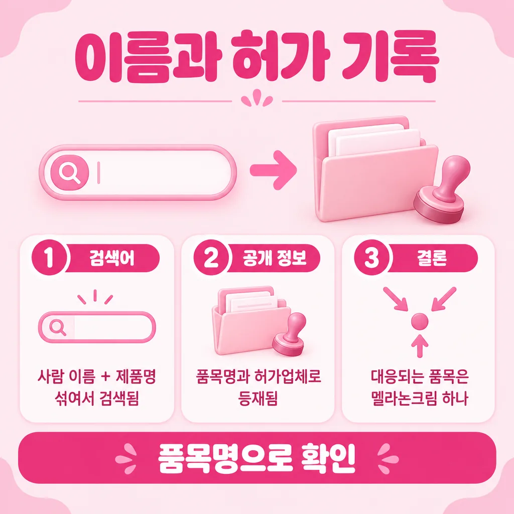사람 이름 검색어와 실제 허가 품목명의 관계도