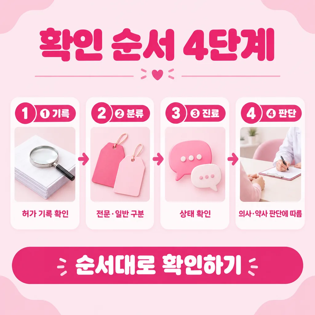 검색어에서 진료까지 이어지는 확인 순서 요약