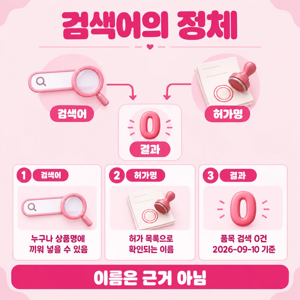 제품명과 검색어가 어떻게 다른지 보여주는 개념도