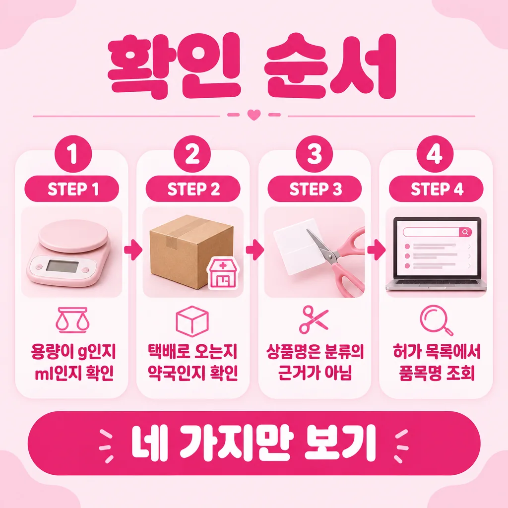 구매 전 확인 순서를 단계별로 보여주는 흐름도