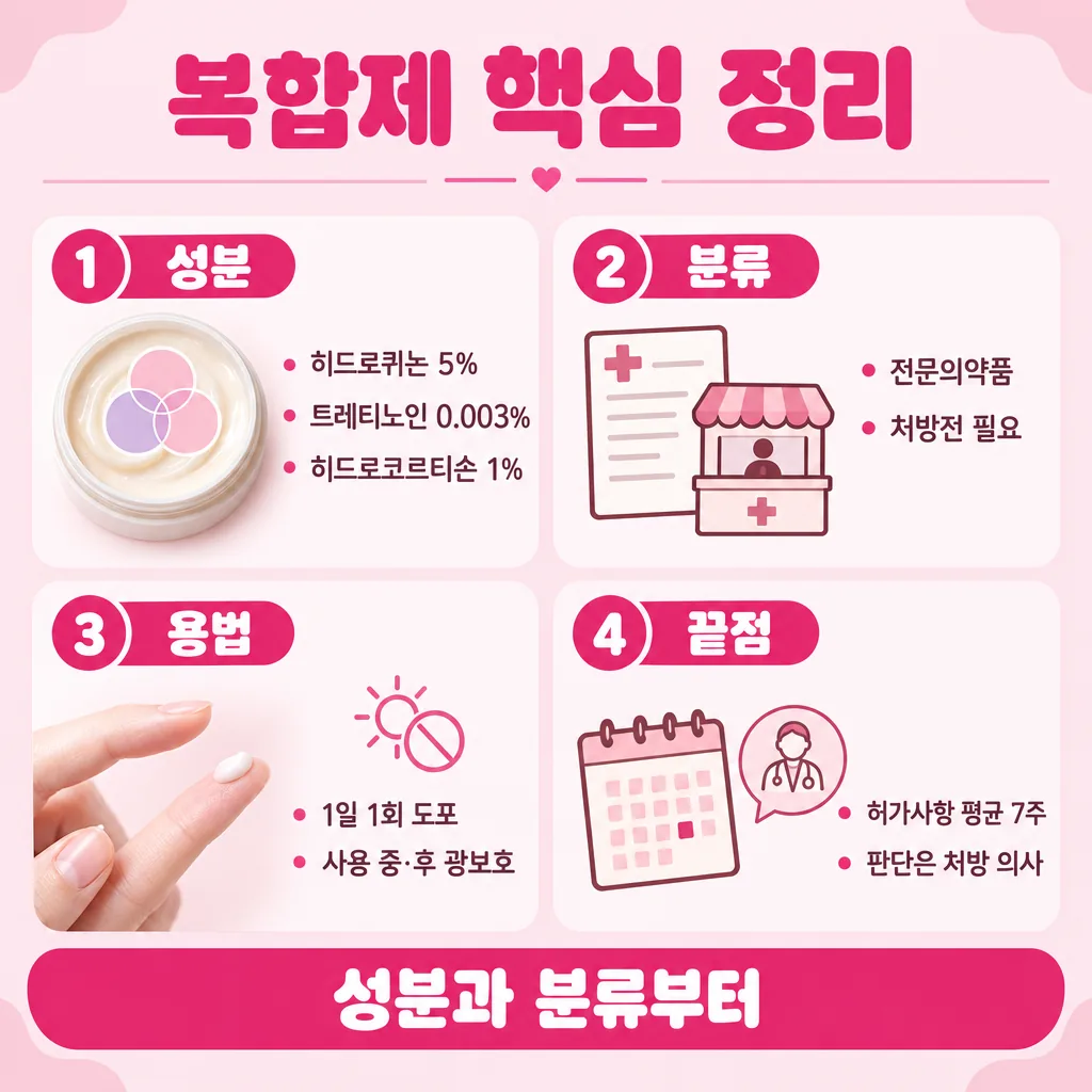 세 성분 조성과 허가 분류, 용법과 종료 기준을 한 장으로 요약