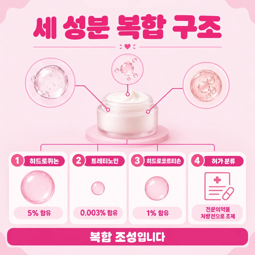 세 가지 성분이 한 제형에 합쳐진 복합 외용제 개념도