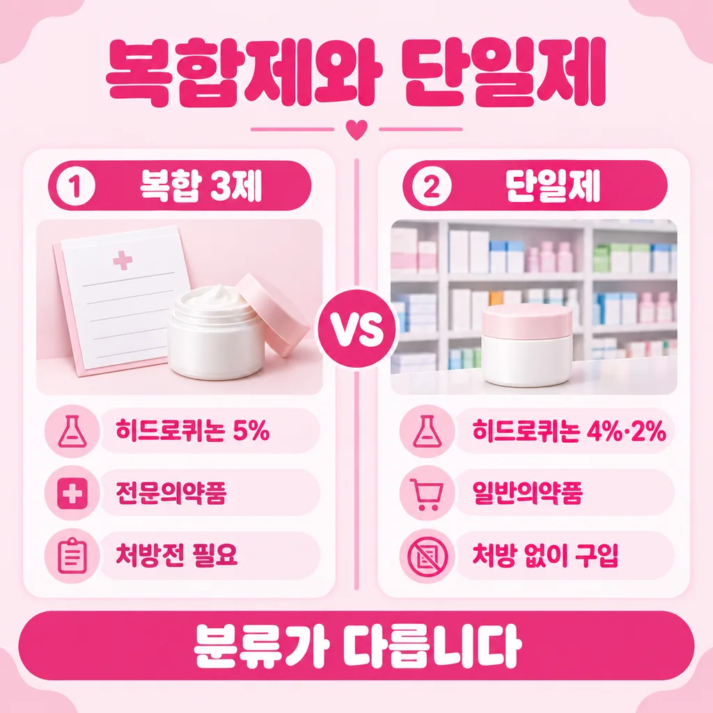 히드로퀴논 함량과 허가 분류를 좌우로 비교한 그림