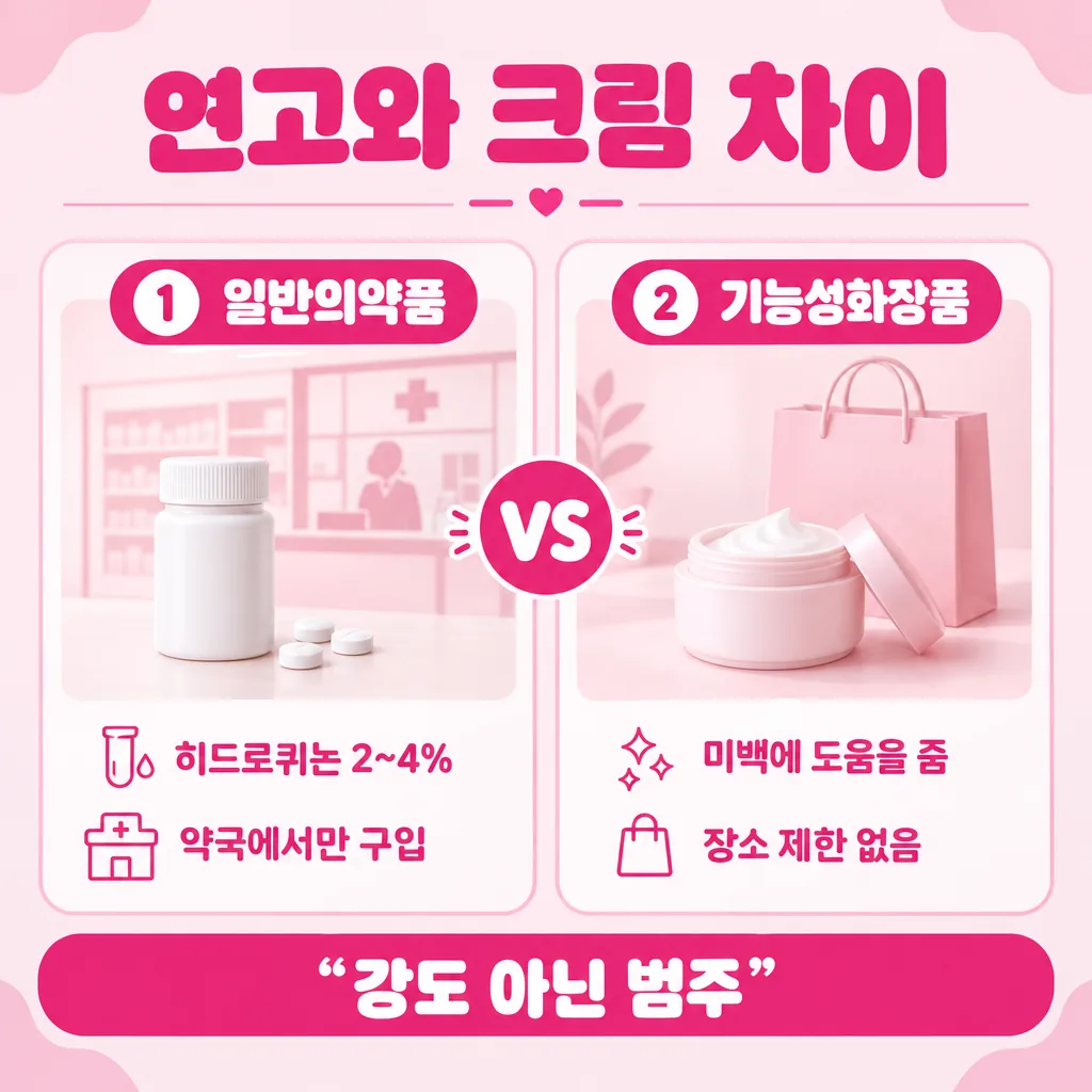 약국 색소 연고와 화장품의 분류·구입 경로 비교