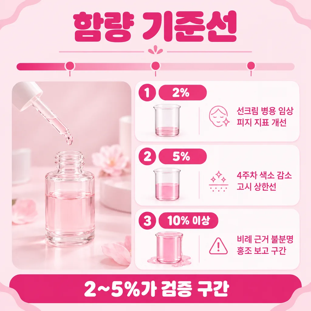 미백 고시 범위 2~5%와 고농도 구간을 비교한 인포그래픽