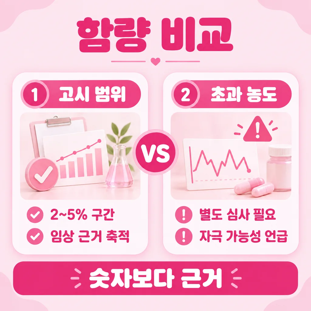 고시 범위와 초과 농도의 차이를 좌우로 대비한 비교 그림