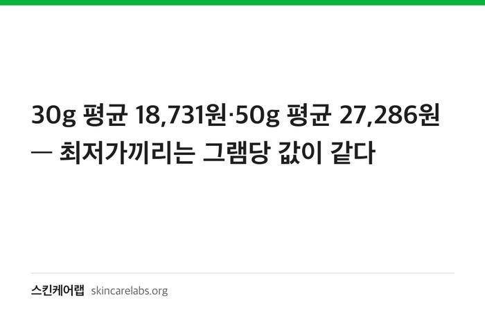 30g 평균 18,731원·50g 평균 27,286원 — 최저가끼리는 그램당 값이 같다